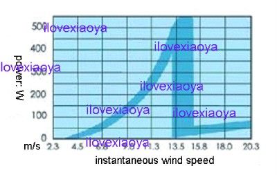 have to buy another turbine if I want to change to 12V/24V because I 